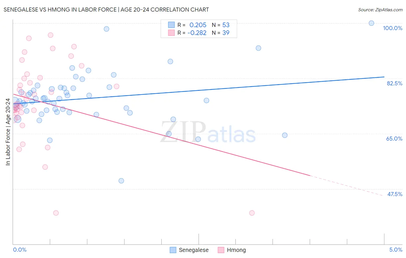 Senegalese vs Hmong In Labor Force | Age 20-24