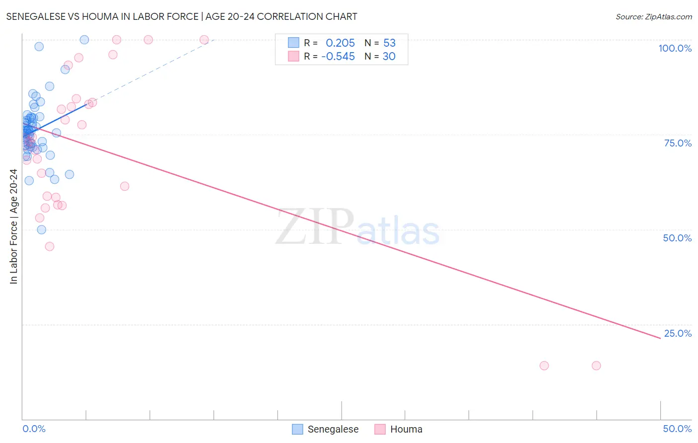 Senegalese vs Houma In Labor Force | Age 20-24