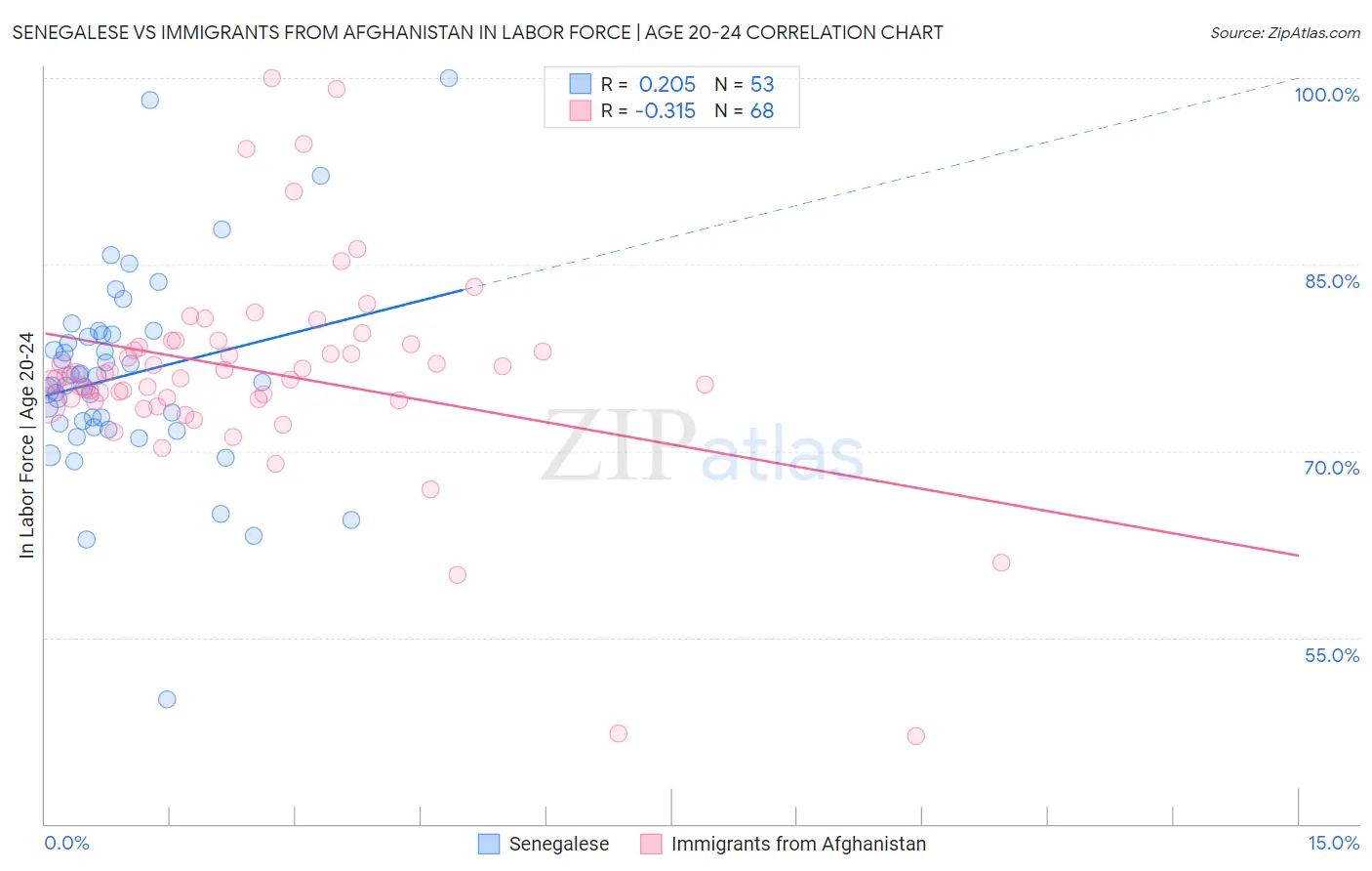 Senegalese vs Immigrants from Afghanistan In Labor Force | Age 20-24