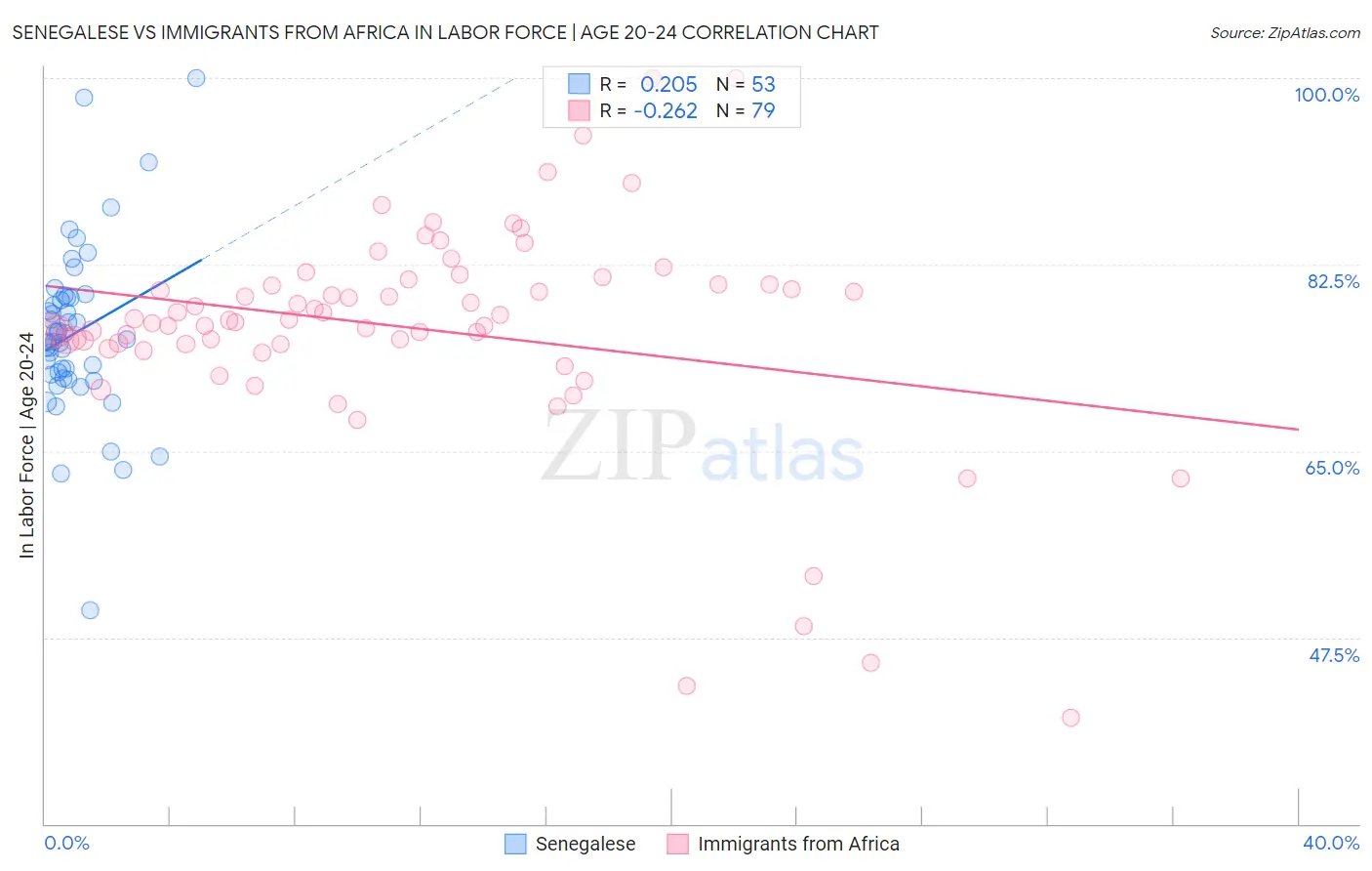 Senegalese vs Immigrants from Africa In Labor Force | Age 20-24