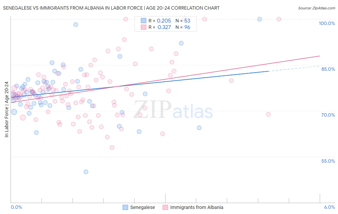 Senegalese vs Immigrants from Albania In Labor Force | Age 20-24