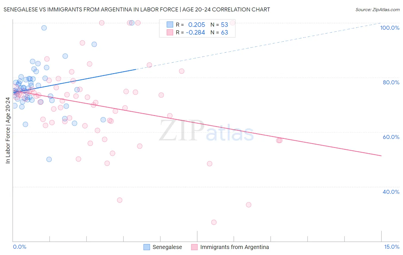 Senegalese vs Immigrants from Argentina In Labor Force | Age 20-24