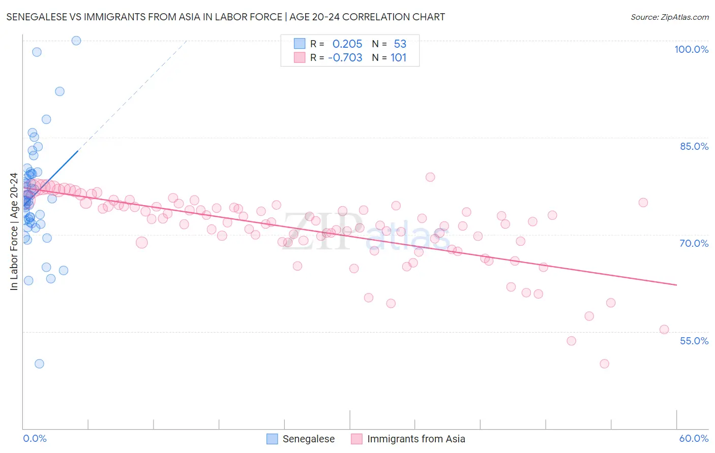 Senegalese vs Immigrants from Asia In Labor Force | Age 20-24