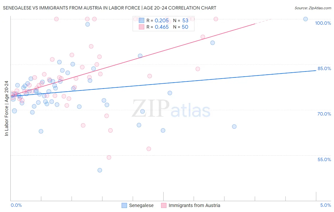 Senegalese vs Immigrants from Austria In Labor Force | Age 20-24