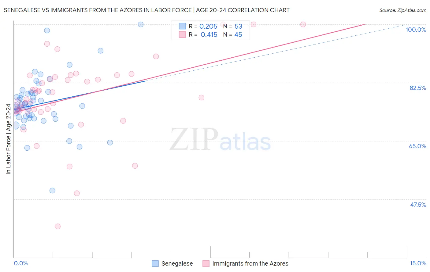 Senegalese vs Immigrants from the Azores In Labor Force | Age 20-24