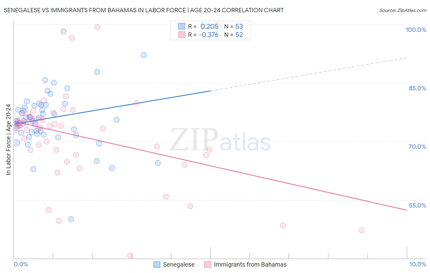 Senegalese vs Immigrants from Bahamas In Labor Force | Age 20-24