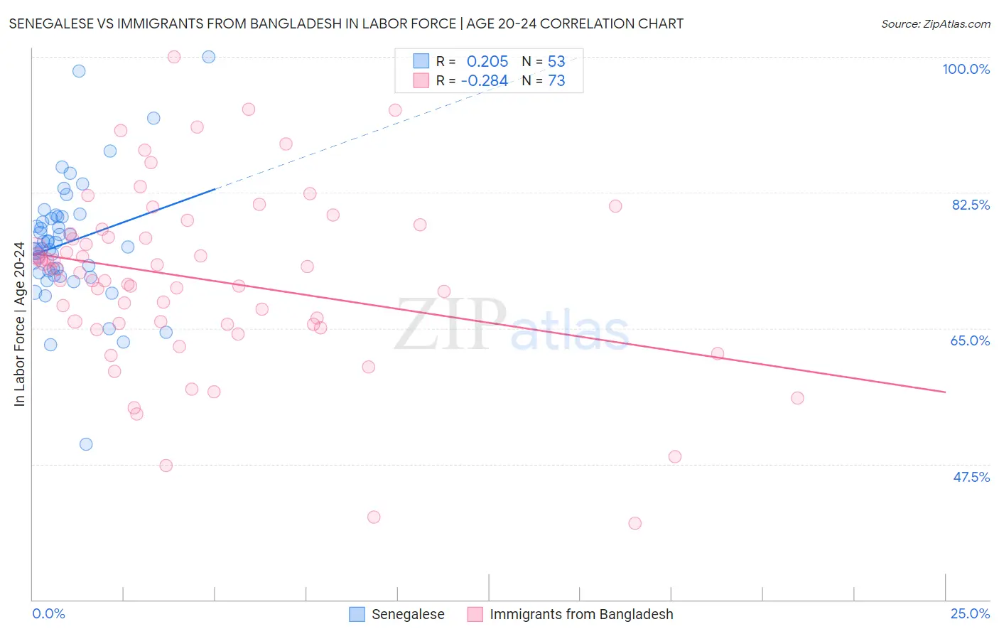 Senegalese vs Immigrants from Bangladesh In Labor Force | Age 20-24