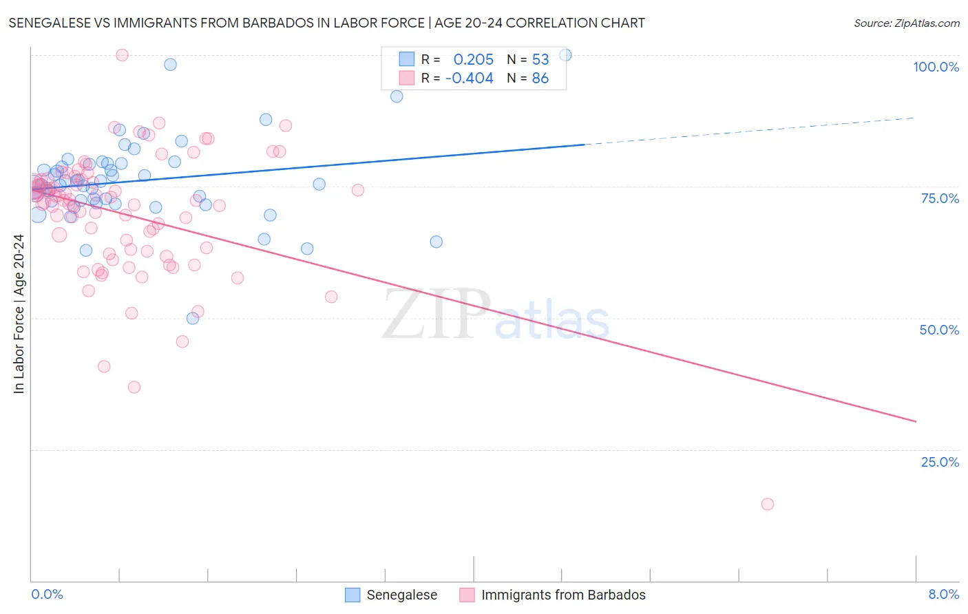 Senegalese vs Immigrants from Barbados In Labor Force | Age 20-24