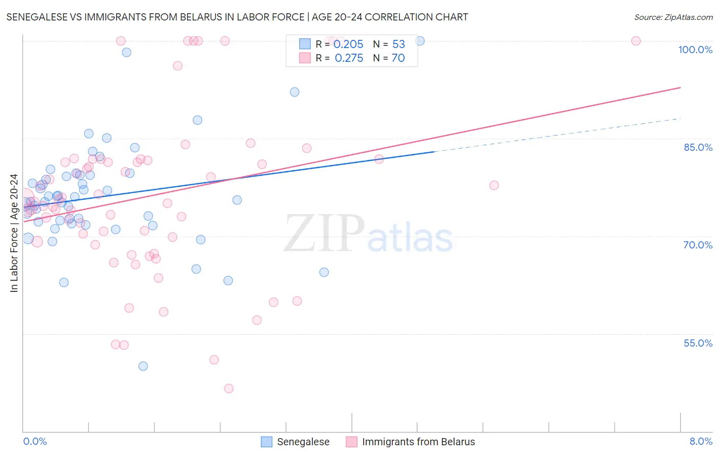 Senegalese vs Immigrants from Belarus In Labor Force | Age 20-24
