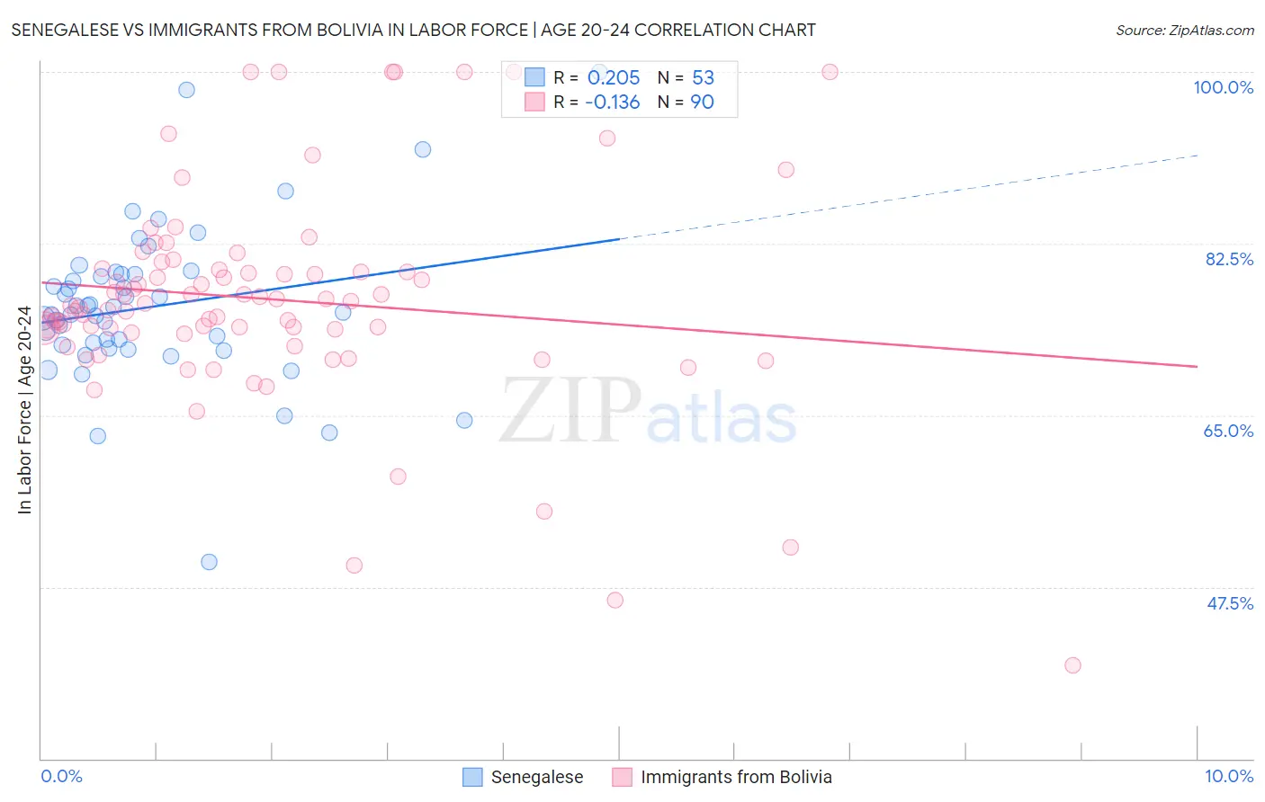 Senegalese vs Immigrants from Bolivia In Labor Force | Age 20-24