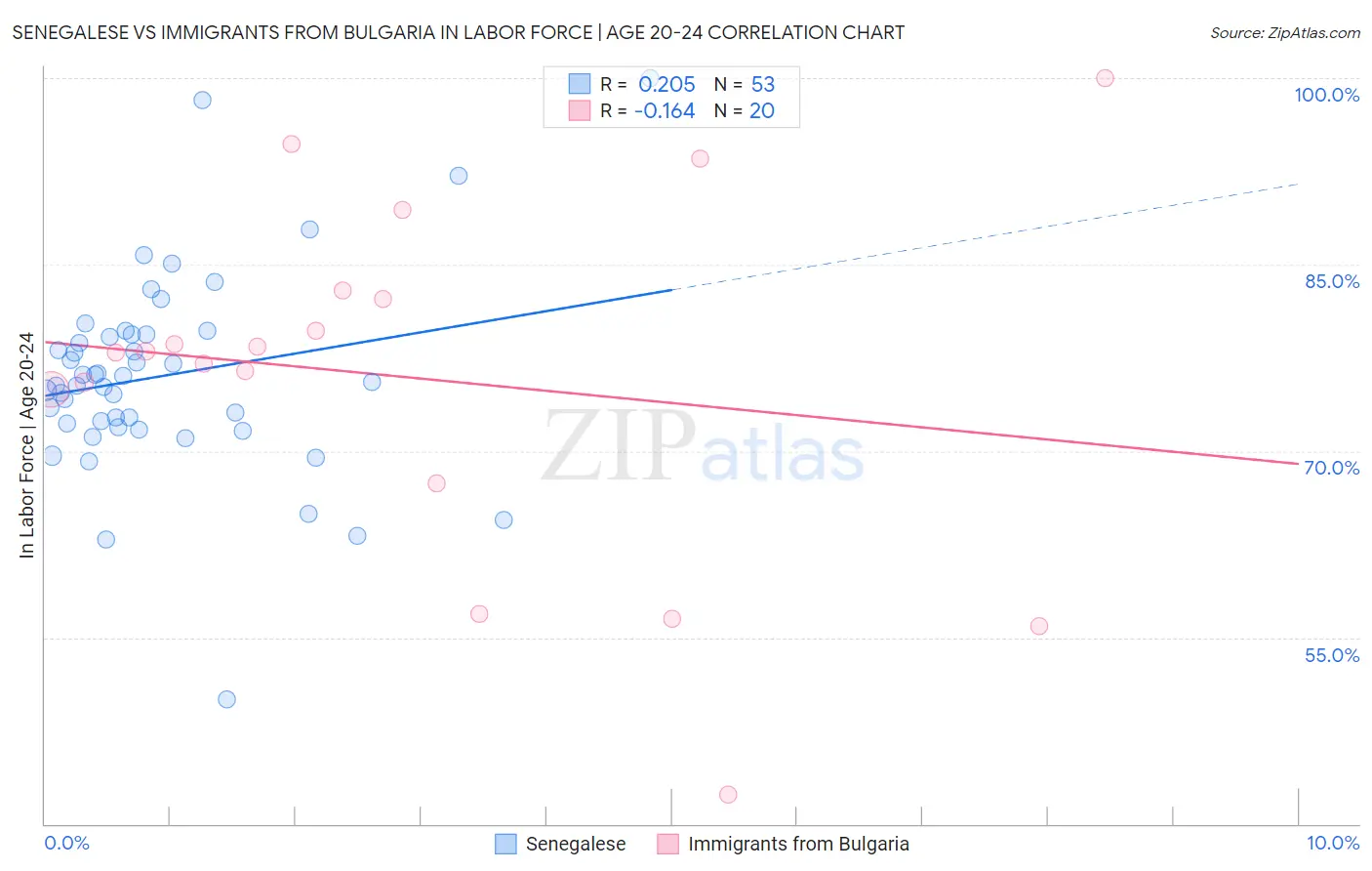 Senegalese vs Immigrants from Bulgaria In Labor Force | Age 20-24