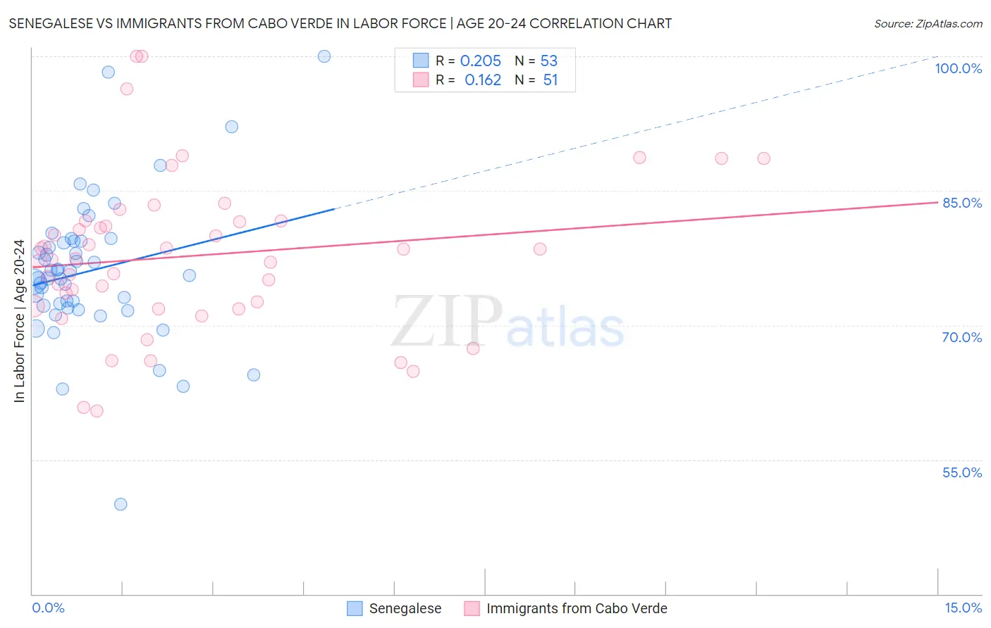 Senegalese vs Immigrants from Cabo Verde In Labor Force | Age 20-24