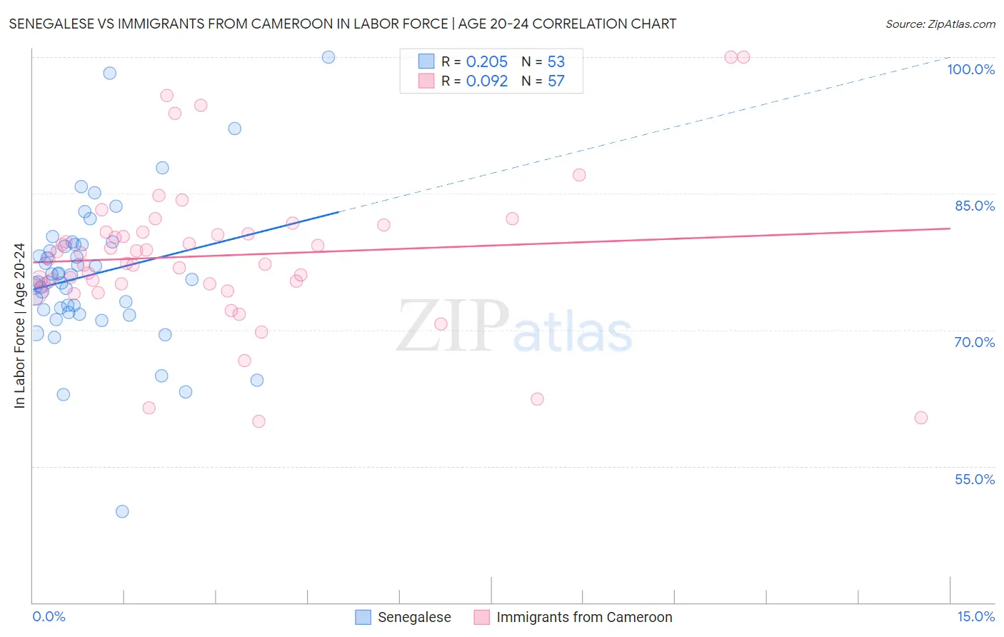 Senegalese vs Immigrants from Cameroon In Labor Force | Age 20-24