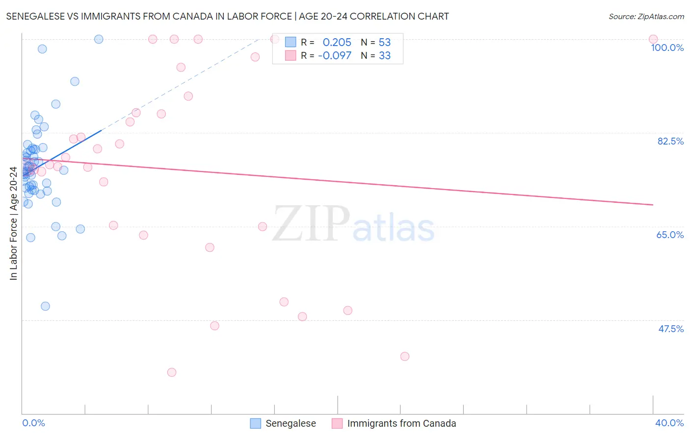 Senegalese vs Immigrants from Canada In Labor Force | Age 20-24