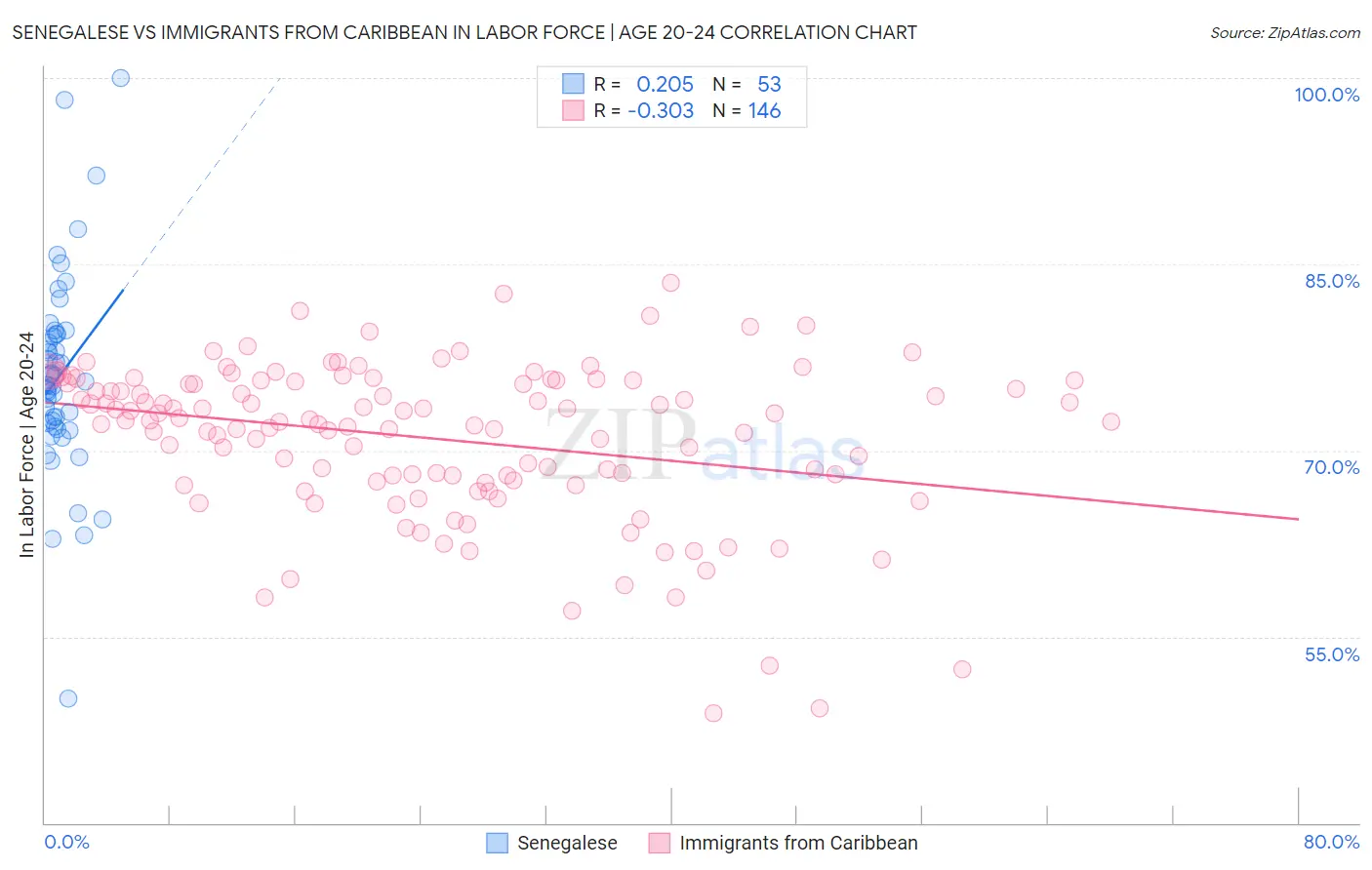 Senegalese vs Immigrants from Caribbean In Labor Force | Age 20-24