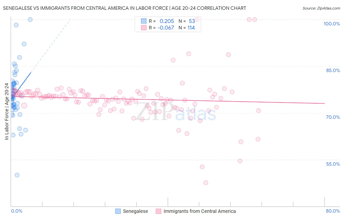 Senegalese vs Immigrants from Central America In Labor Force | Age 20-24