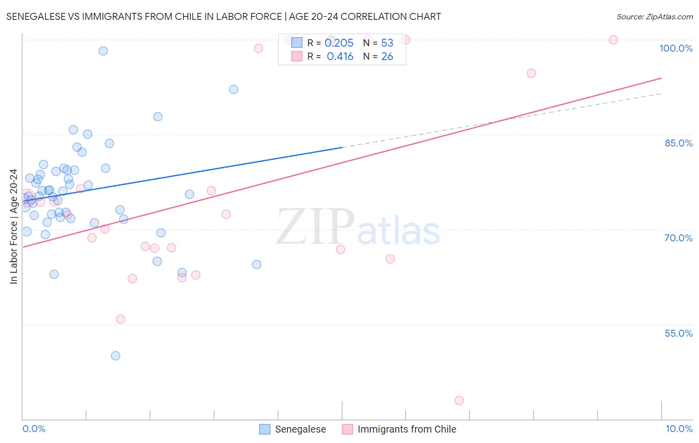 Senegalese vs Immigrants from Chile In Labor Force | Age 20-24