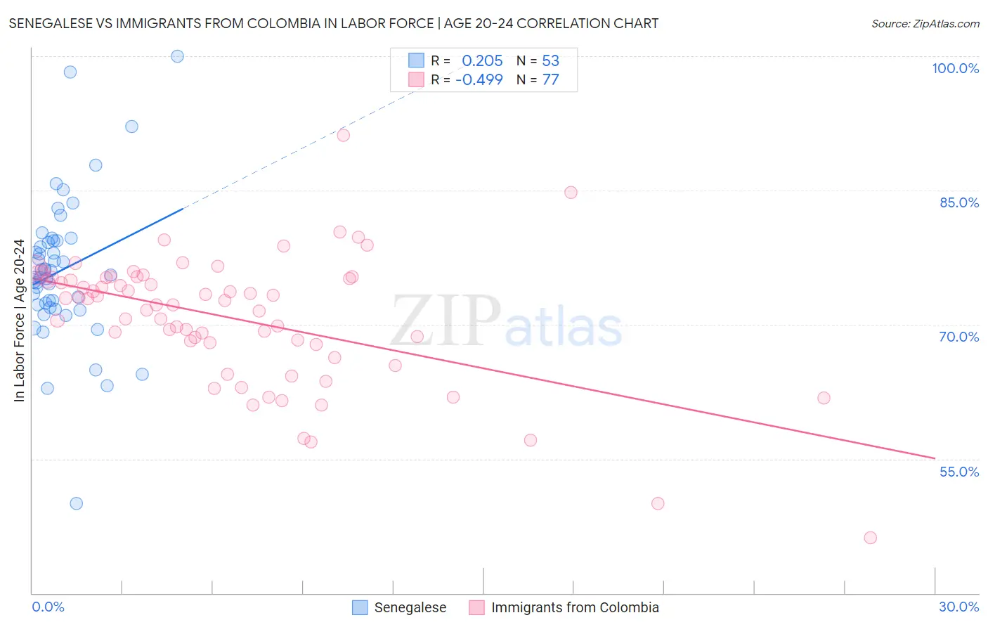 Senegalese vs Immigrants from Colombia In Labor Force | Age 20-24