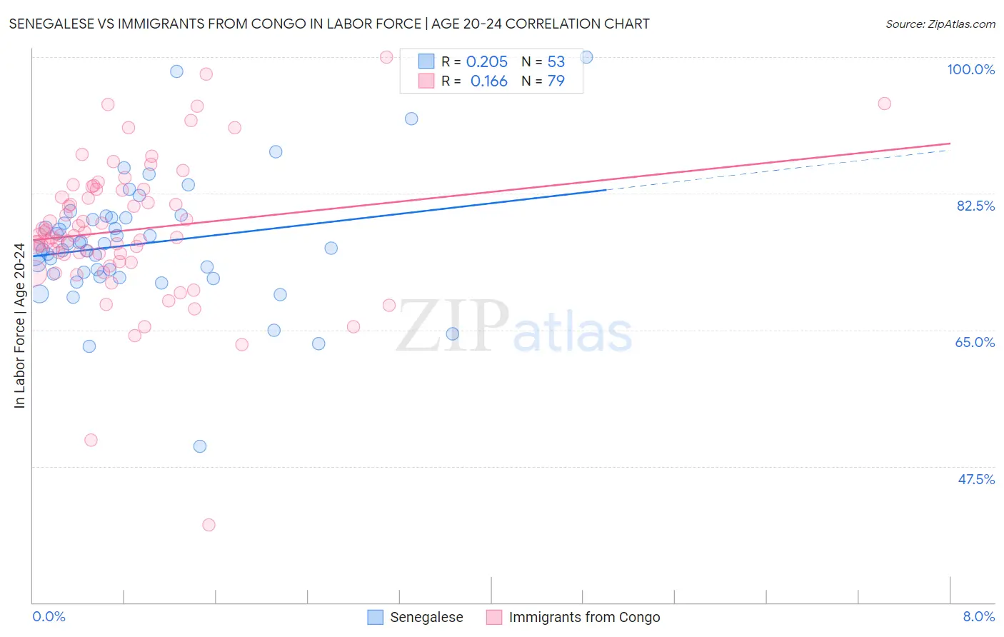 Senegalese vs Immigrants from Congo In Labor Force | Age 20-24