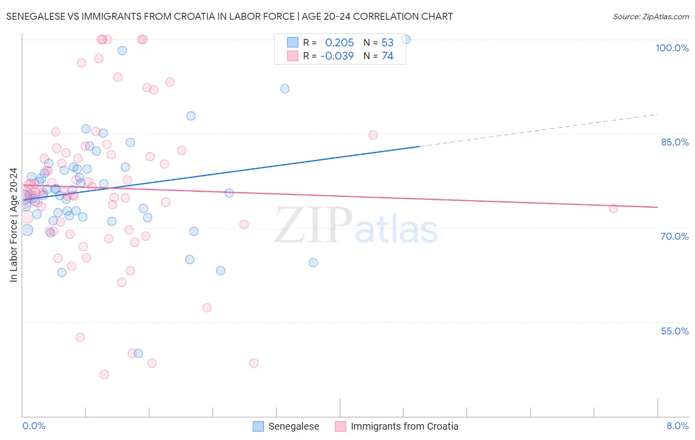 Senegalese vs Immigrants from Croatia In Labor Force | Age 20-24