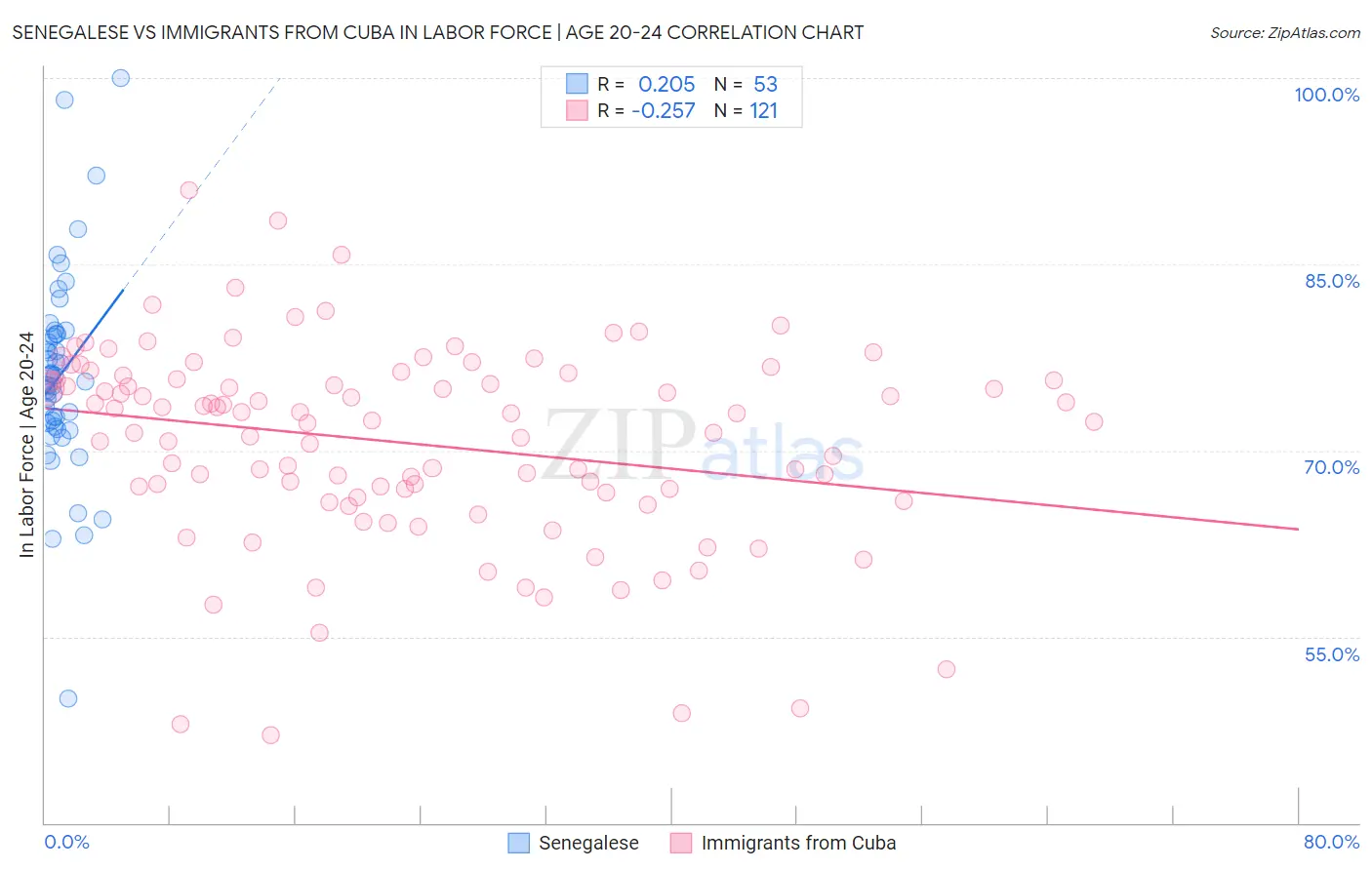 Senegalese vs Immigrants from Cuba In Labor Force | Age 20-24