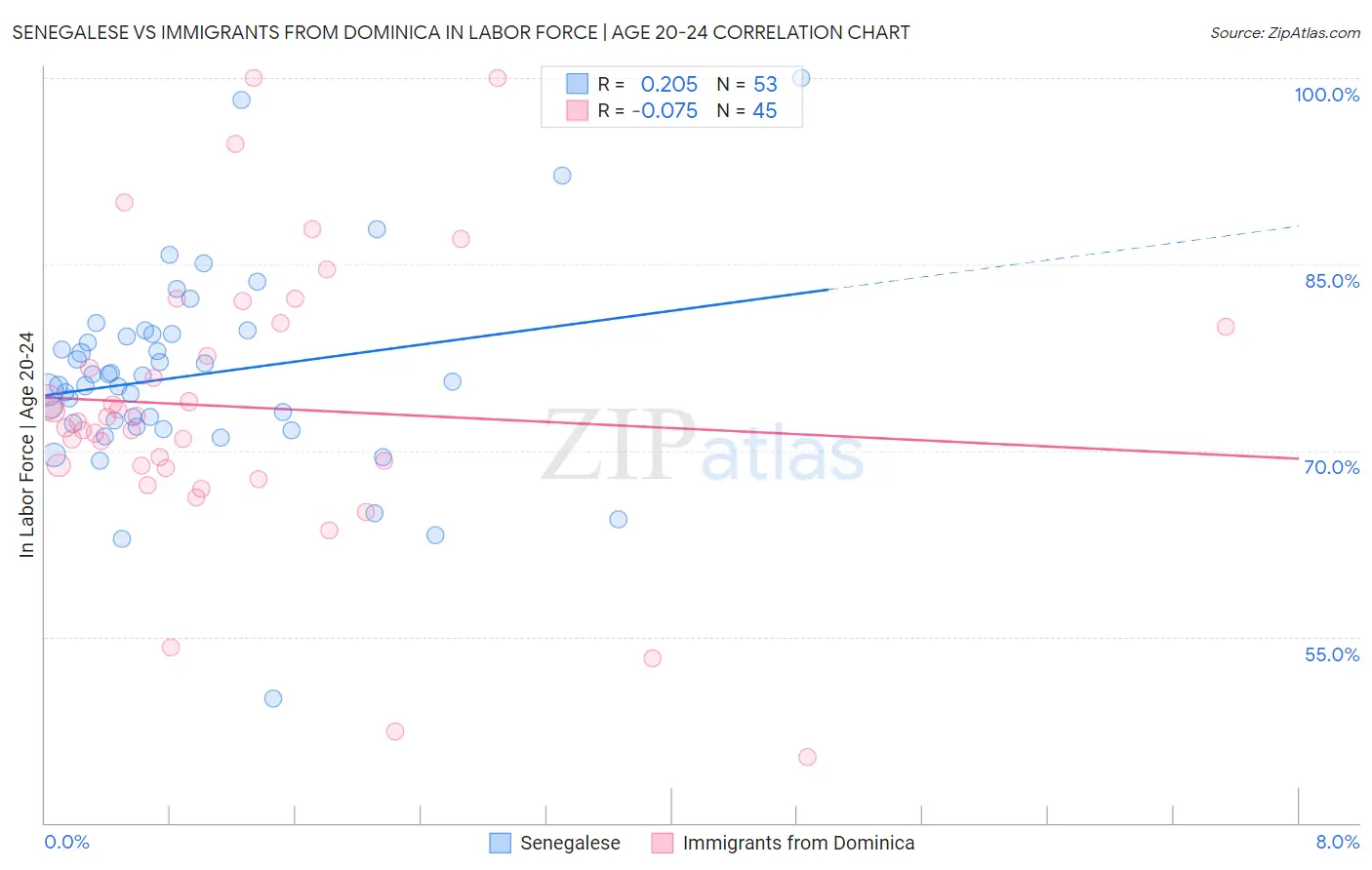 Senegalese vs Immigrants from Dominica In Labor Force | Age 20-24