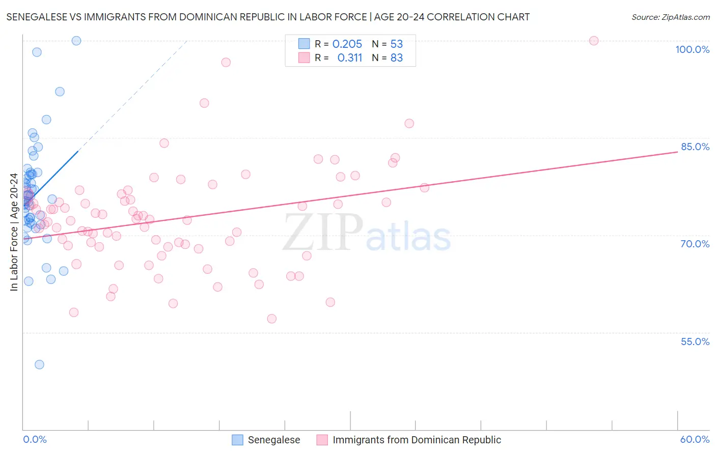 Senegalese vs Immigrants from Dominican Republic In Labor Force | Age 20-24