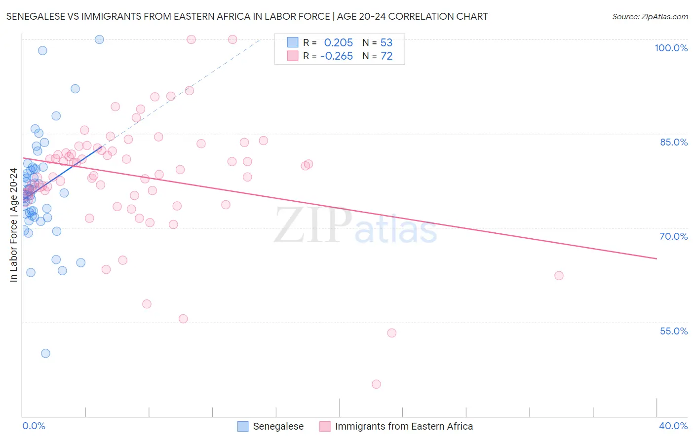 Senegalese vs Immigrants from Eastern Africa In Labor Force | Age 20-24