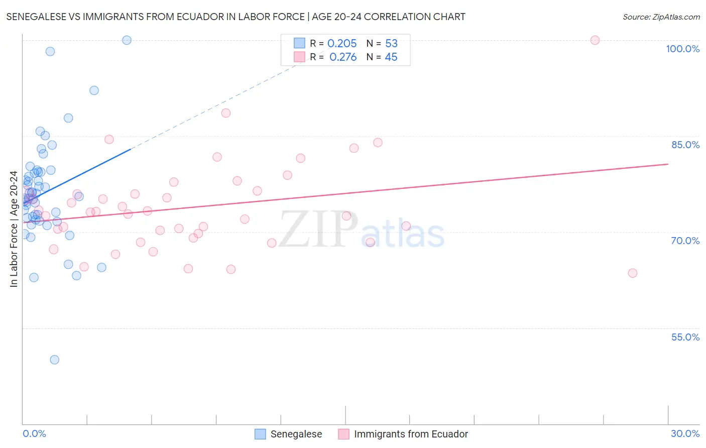 Senegalese vs Immigrants from Ecuador In Labor Force | Age 20-24