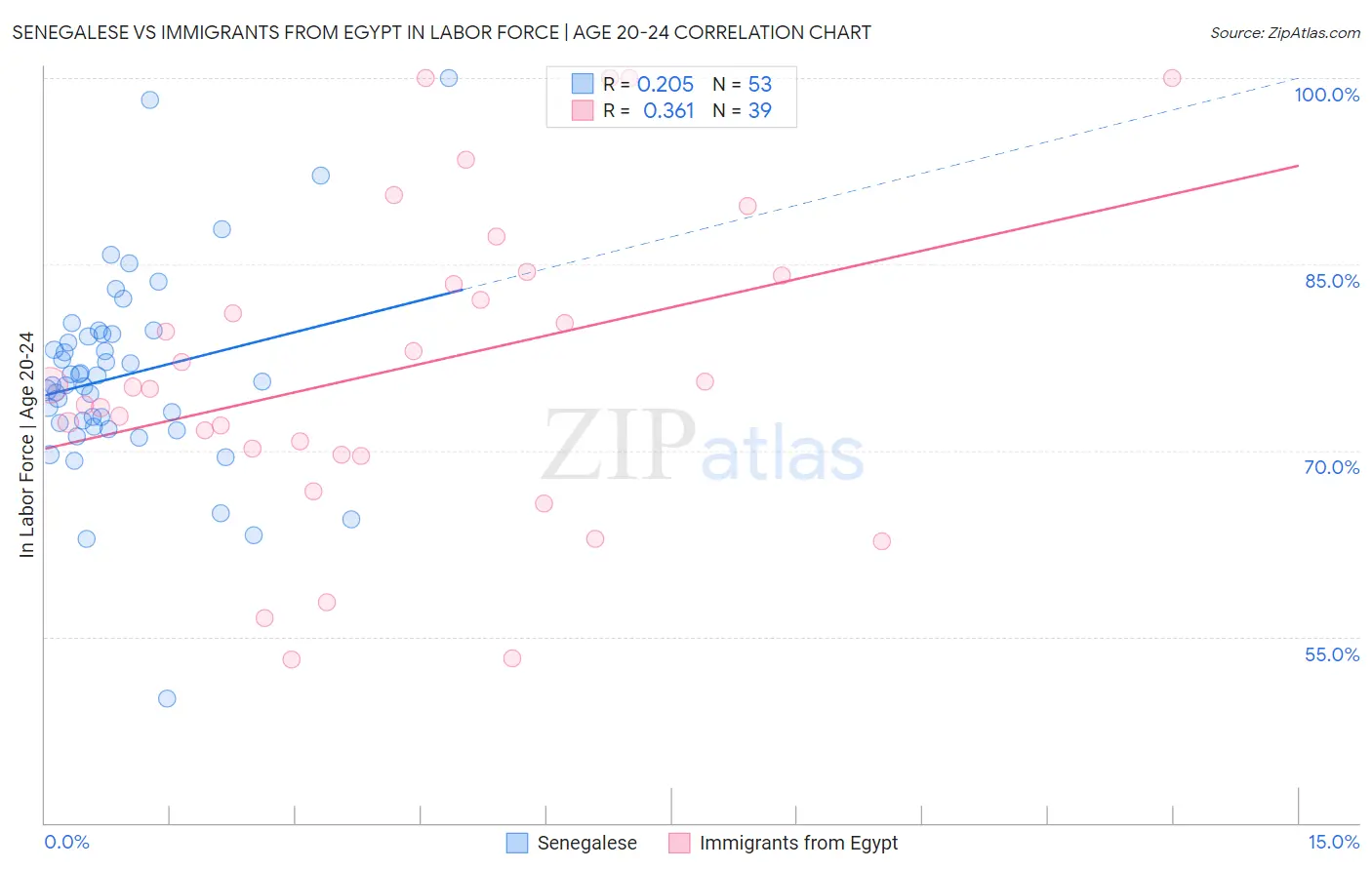 Senegalese vs Immigrants from Egypt In Labor Force | Age 20-24