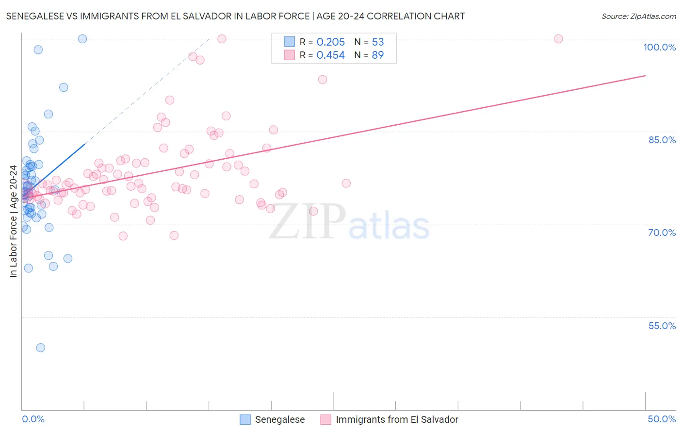 Senegalese vs Immigrants from El Salvador In Labor Force | Age 20-24