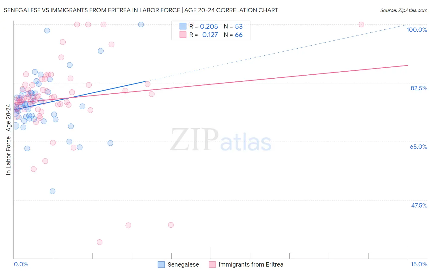 Senegalese vs Immigrants from Eritrea In Labor Force | Age 20-24