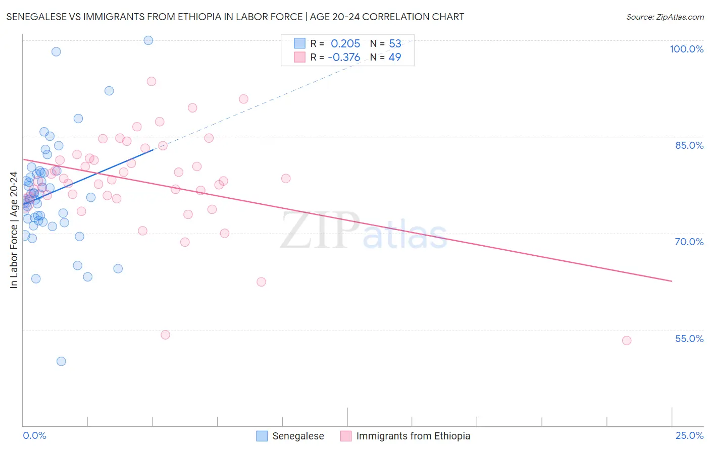 Senegalese vs Immigrants from Ethiopia In Labor Force | Age 20-24