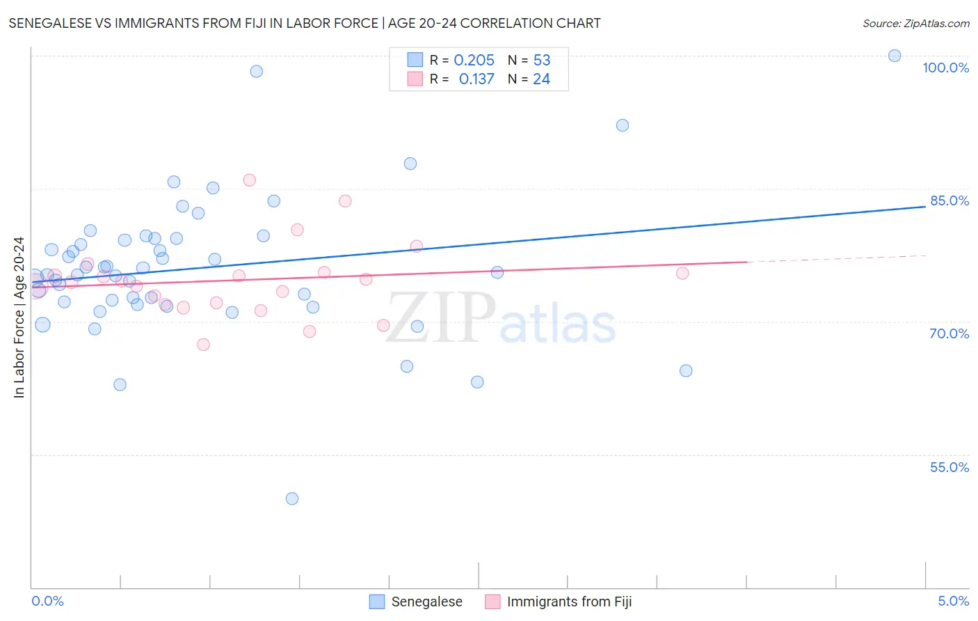 Senegalese vs Immigrants from Fiji In Labor Force | Age 20-24