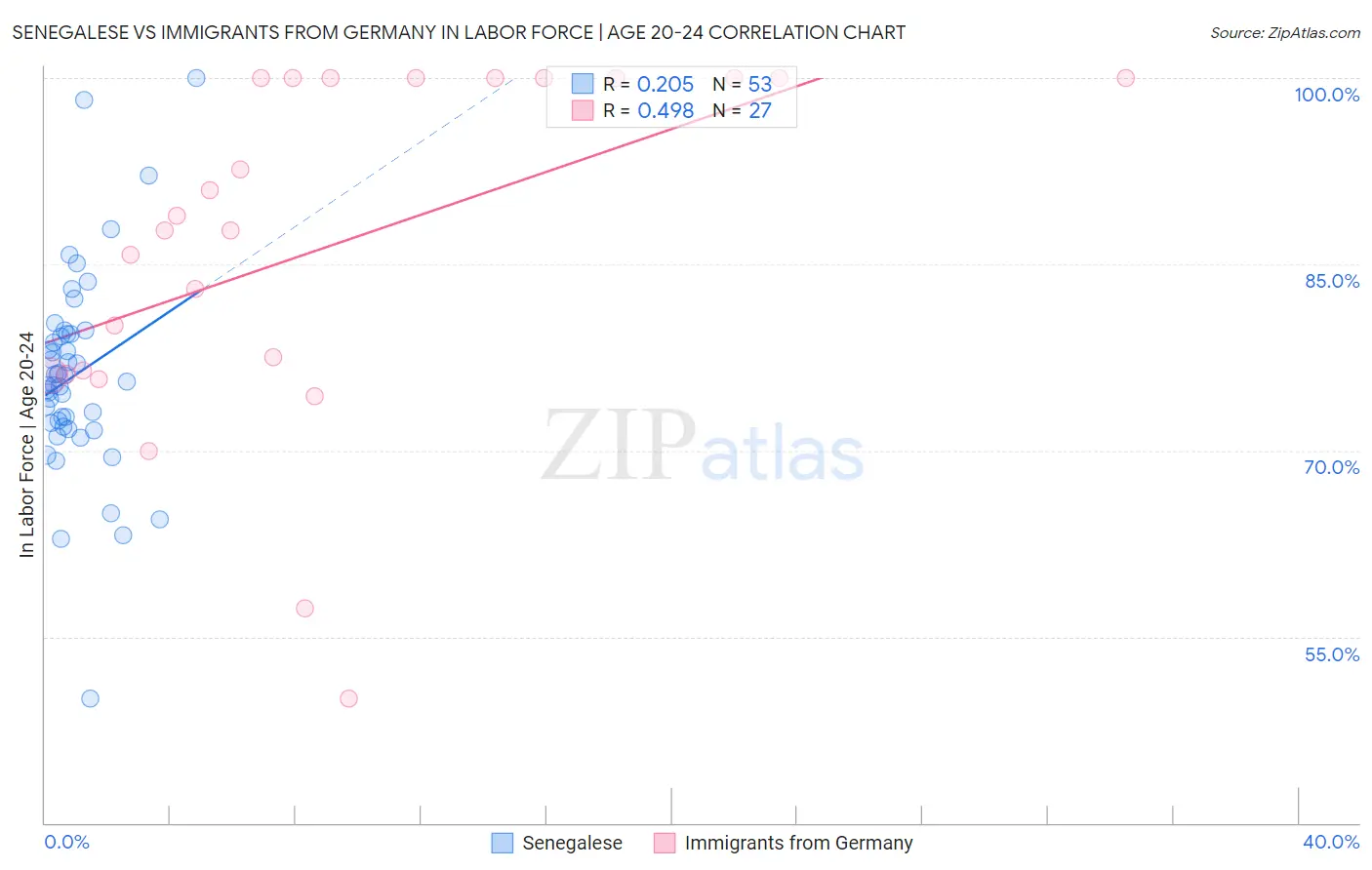 Senegalese vs Immigrants from Germany In Labor Force | Age 20-24