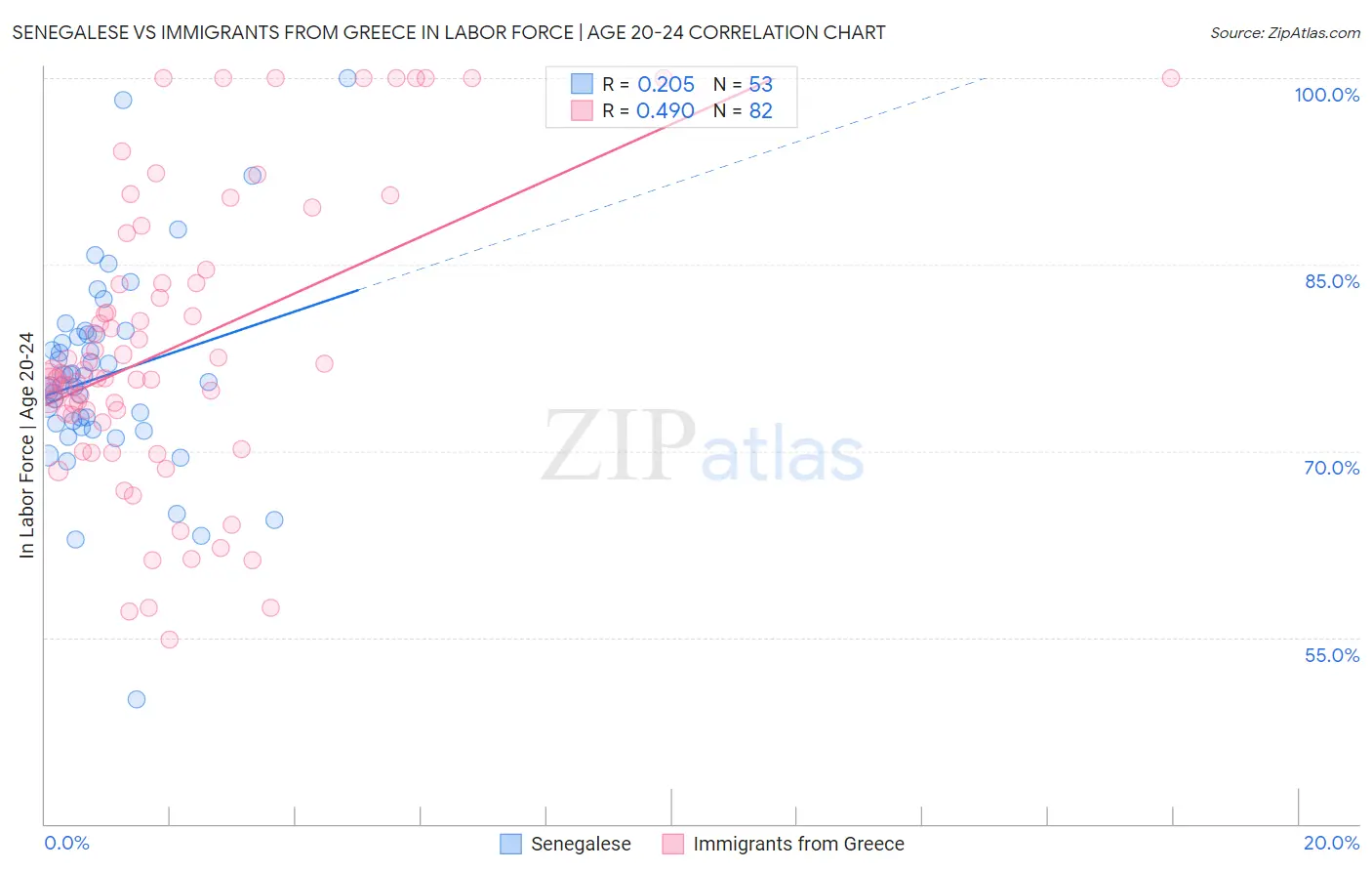 Senegalese vs Immigrants from Greece In Labor Force | Age 20-24