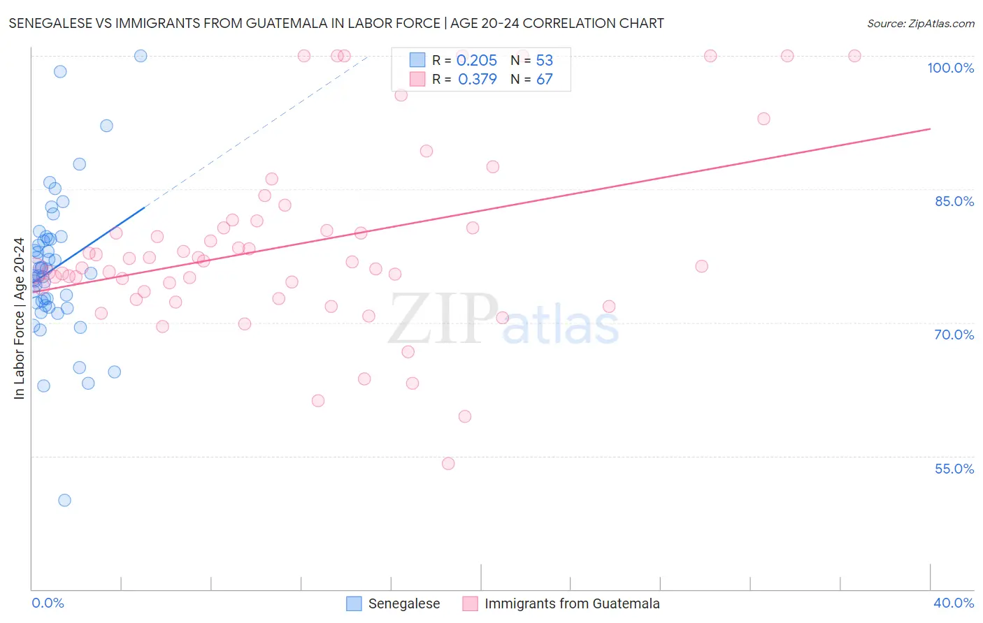 Senegalese vs Immigrants from Guatemala In Labor Force | Age 20-24