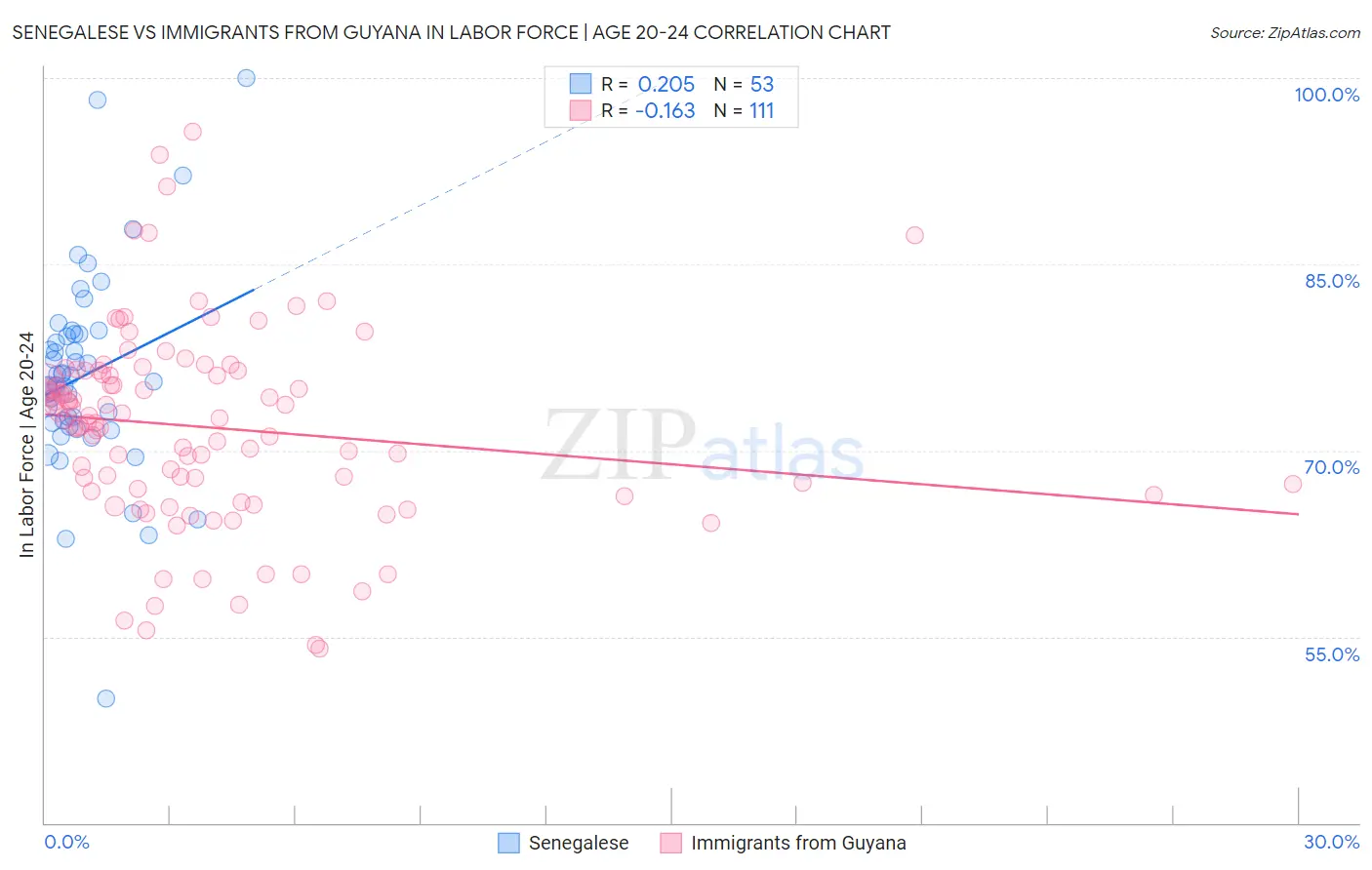 Senegalese vs Immigrants from Guyana In Labor Force | Age 20-24