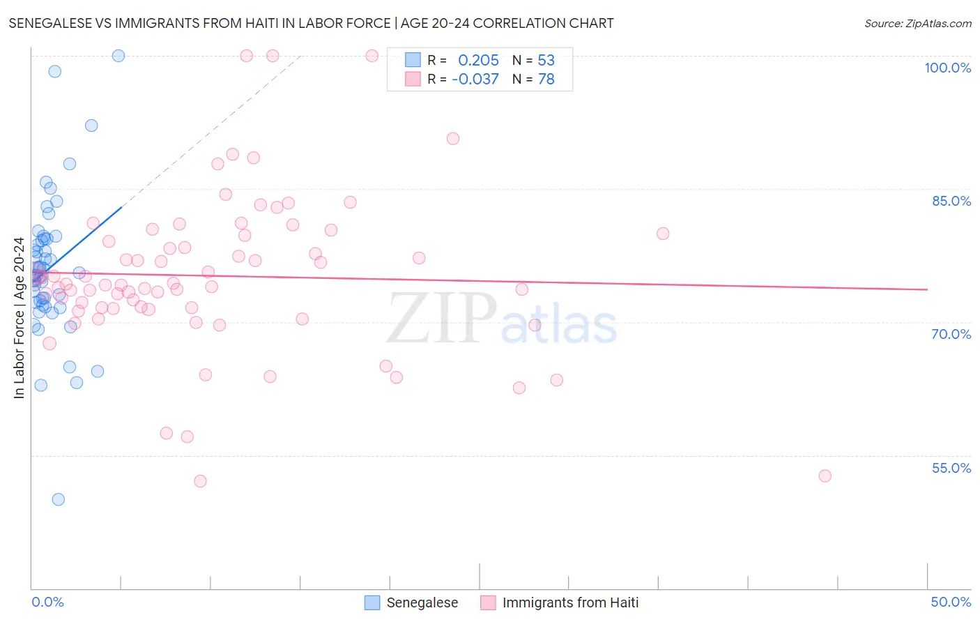 Senegalese vs Immigrants from Haiti In Labor Force | Age 20-24