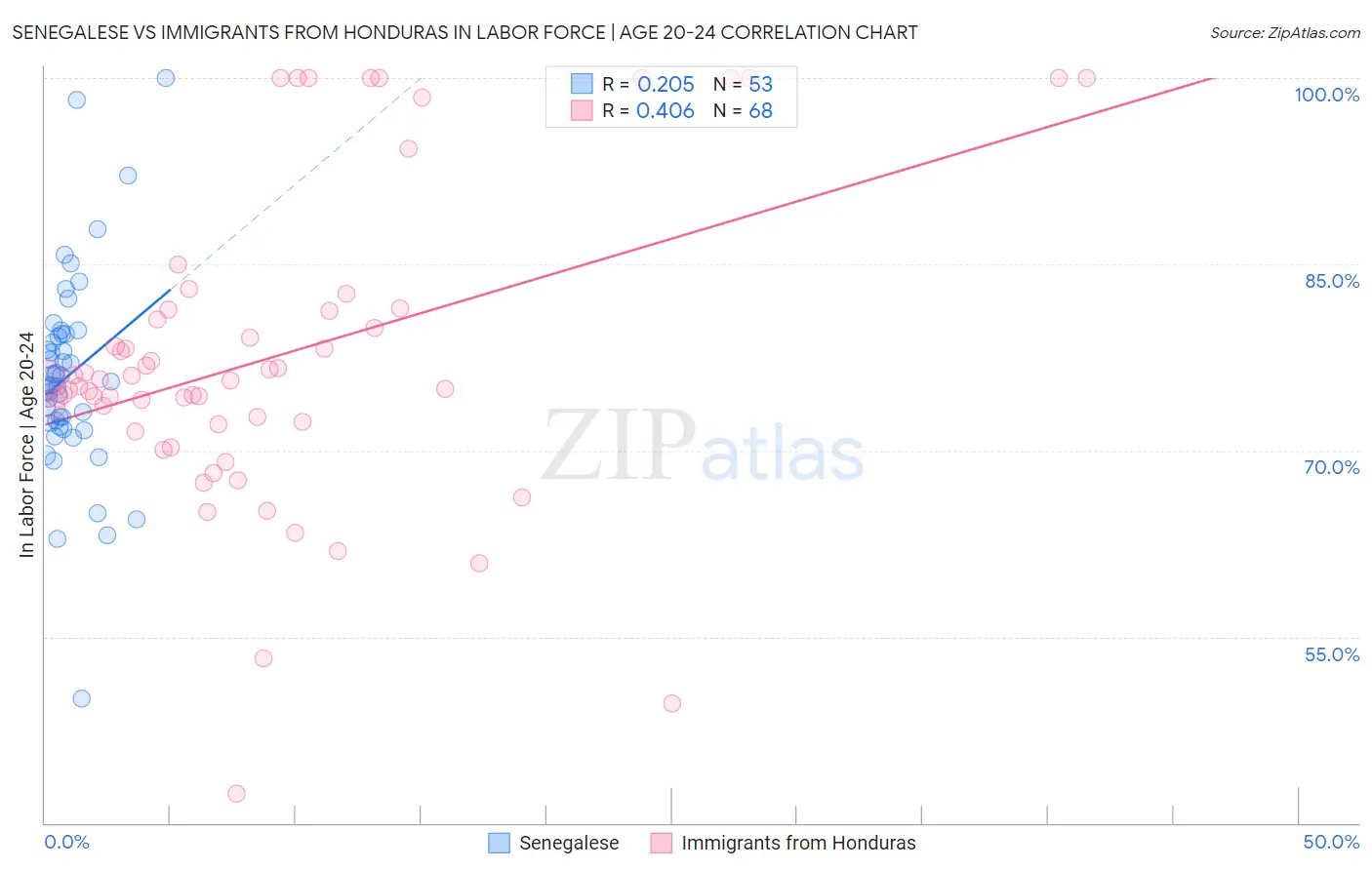 Senegalese vs Immigrants from Honduras In Labor Force | Age 20-24