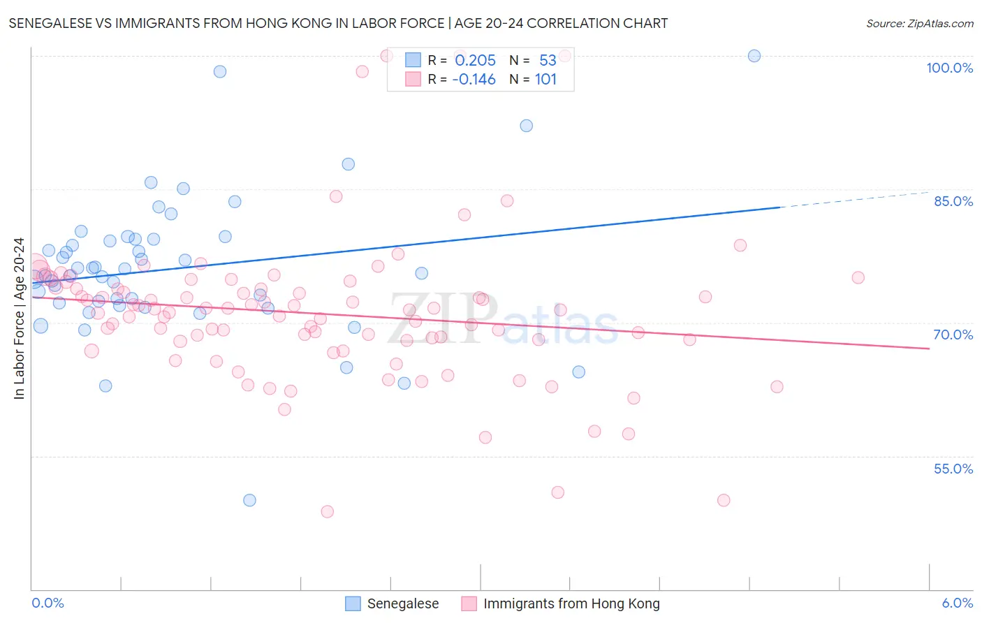 Senegalese vs Immigrants from Hong Kong In Labor Force | Age 20-24