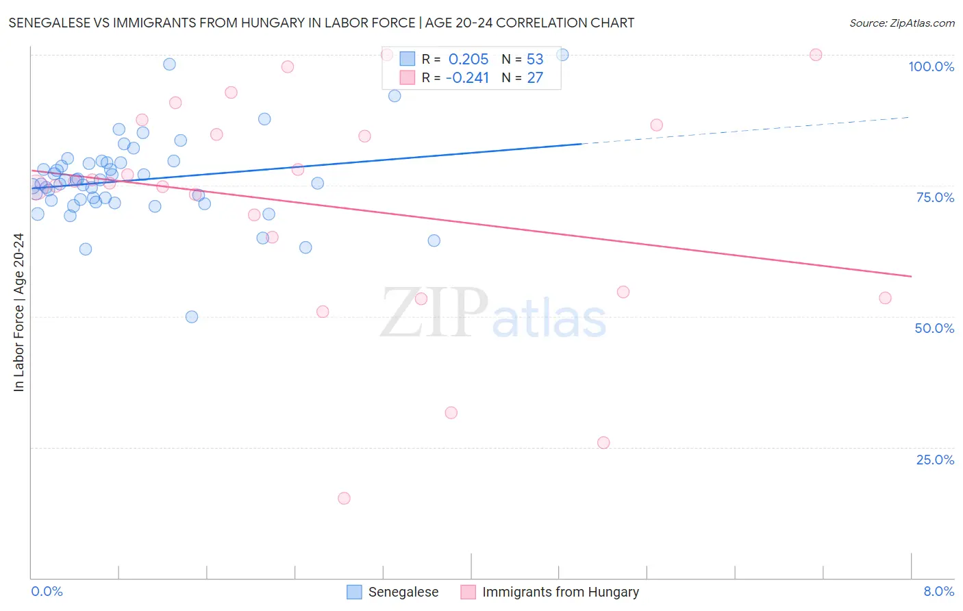 Senegalese vs Immigrants from Hungary In Labor Force | Age 20-24