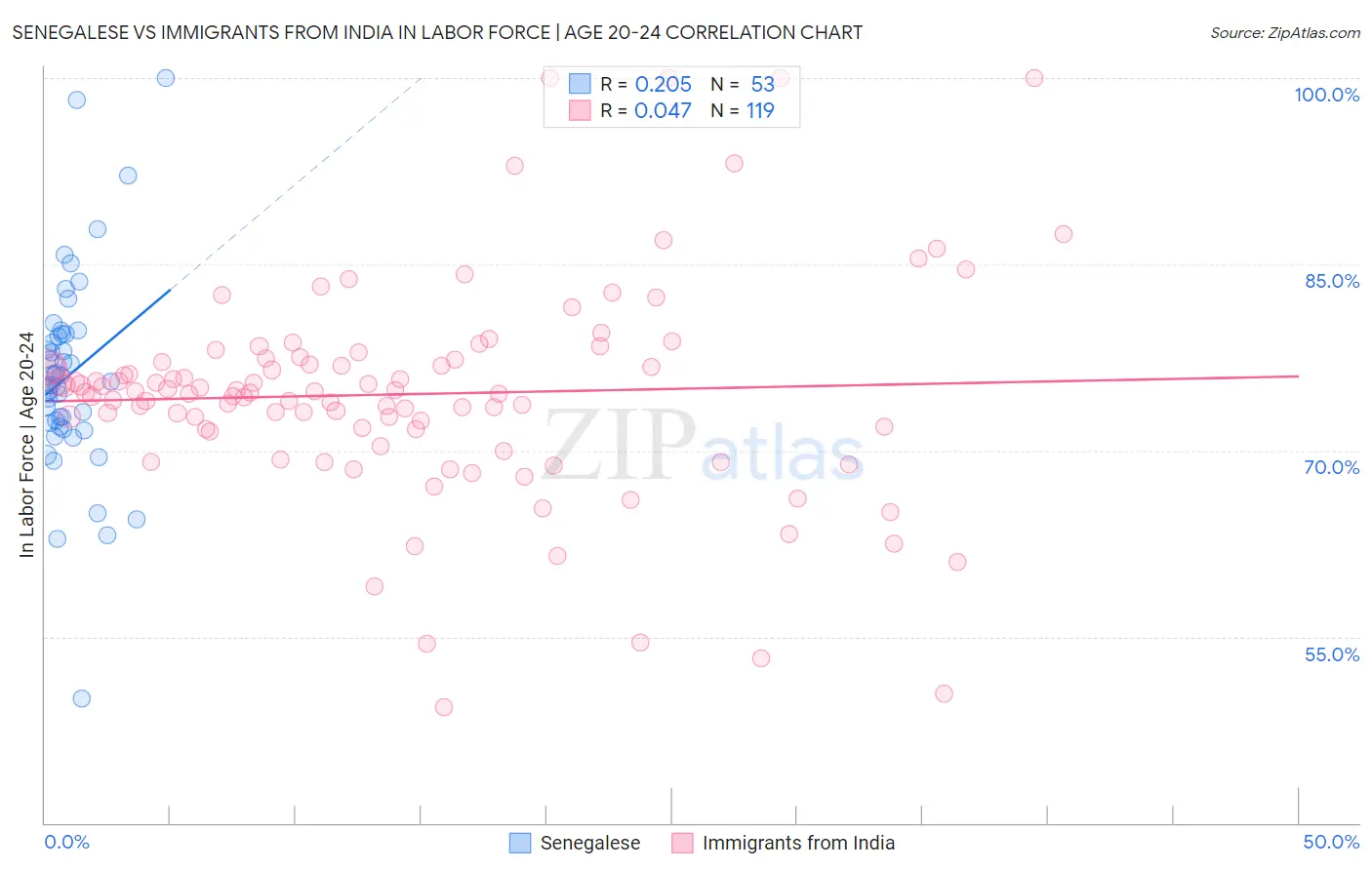 Senegalese vs Immigrants from India In Labor Force | Age 20-24