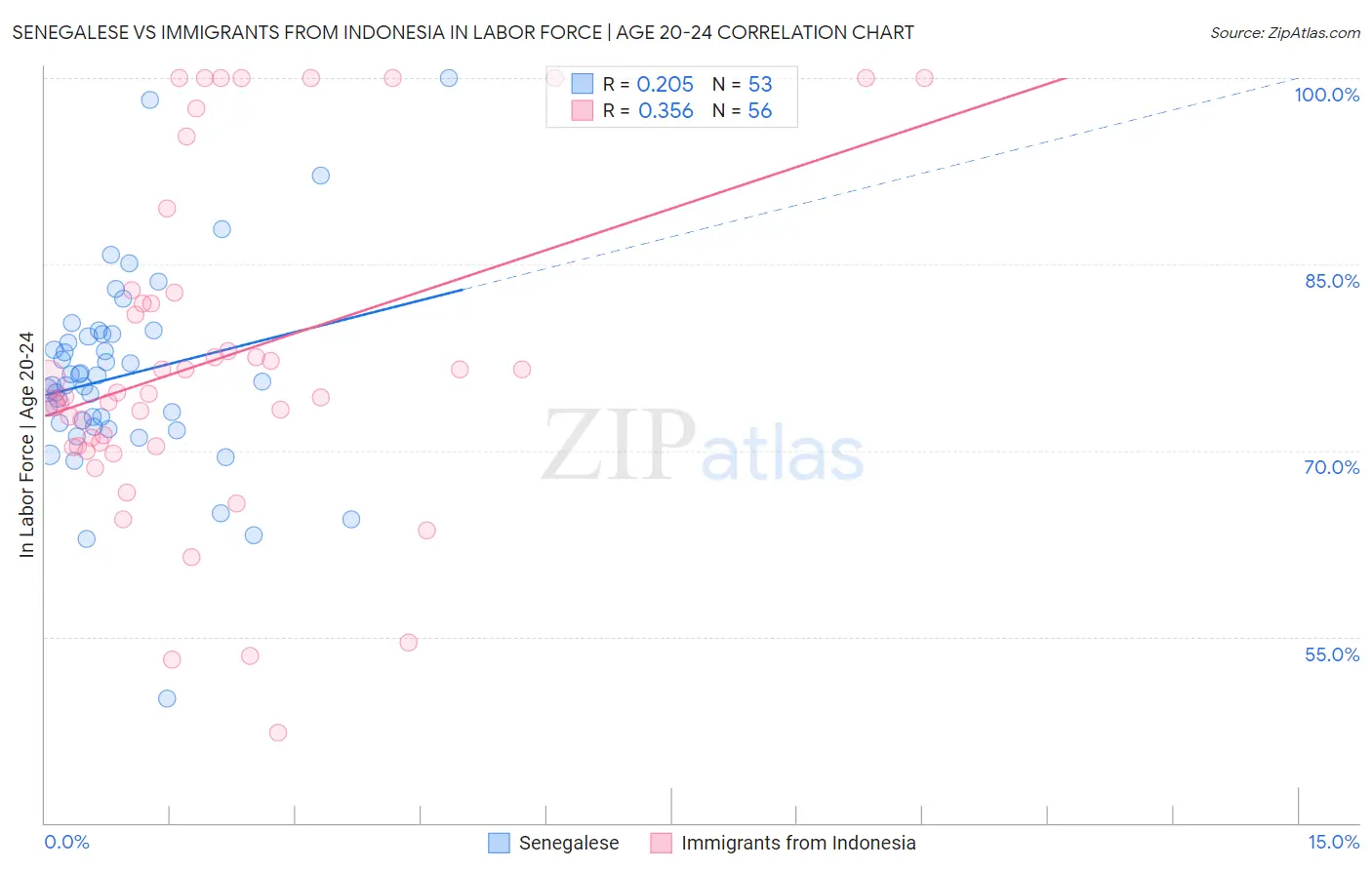 Senegalese vs Immigrants from Indonesia In Labor Force | Age 20-24