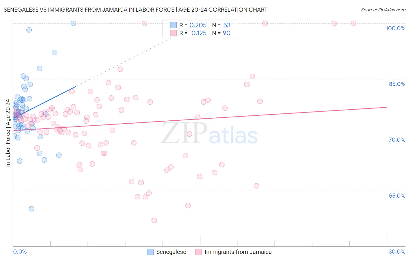 Senegalese vs Immigrants from Jamaica In Labor Force | Age 20-24