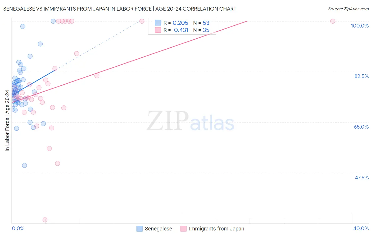 Senegalese vs Immigrants from Japan In Labor Force | Age 20-24