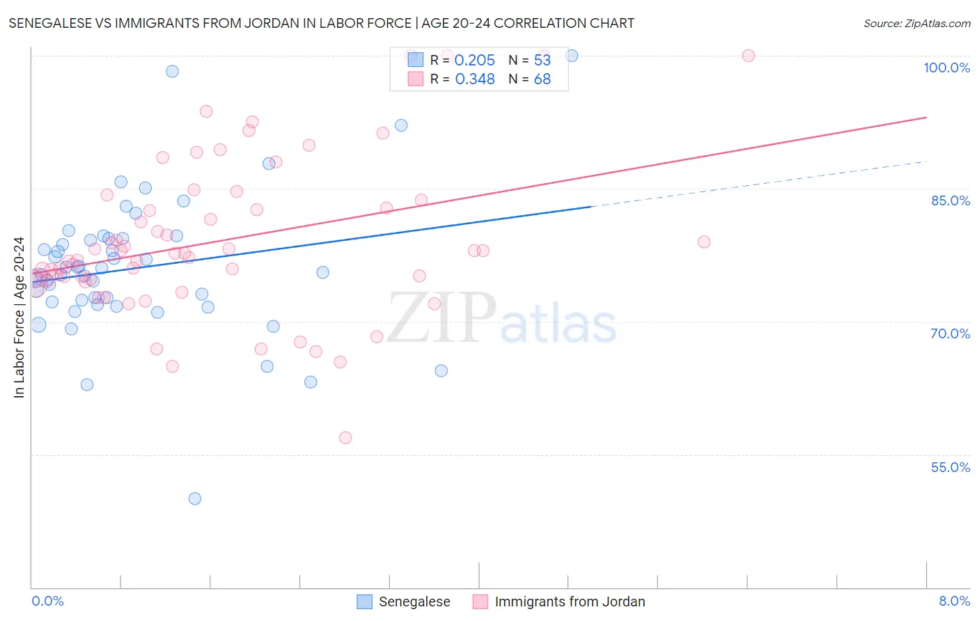 Senegalese vs Immigrants from Jordan In Labor Force | Age 20-24