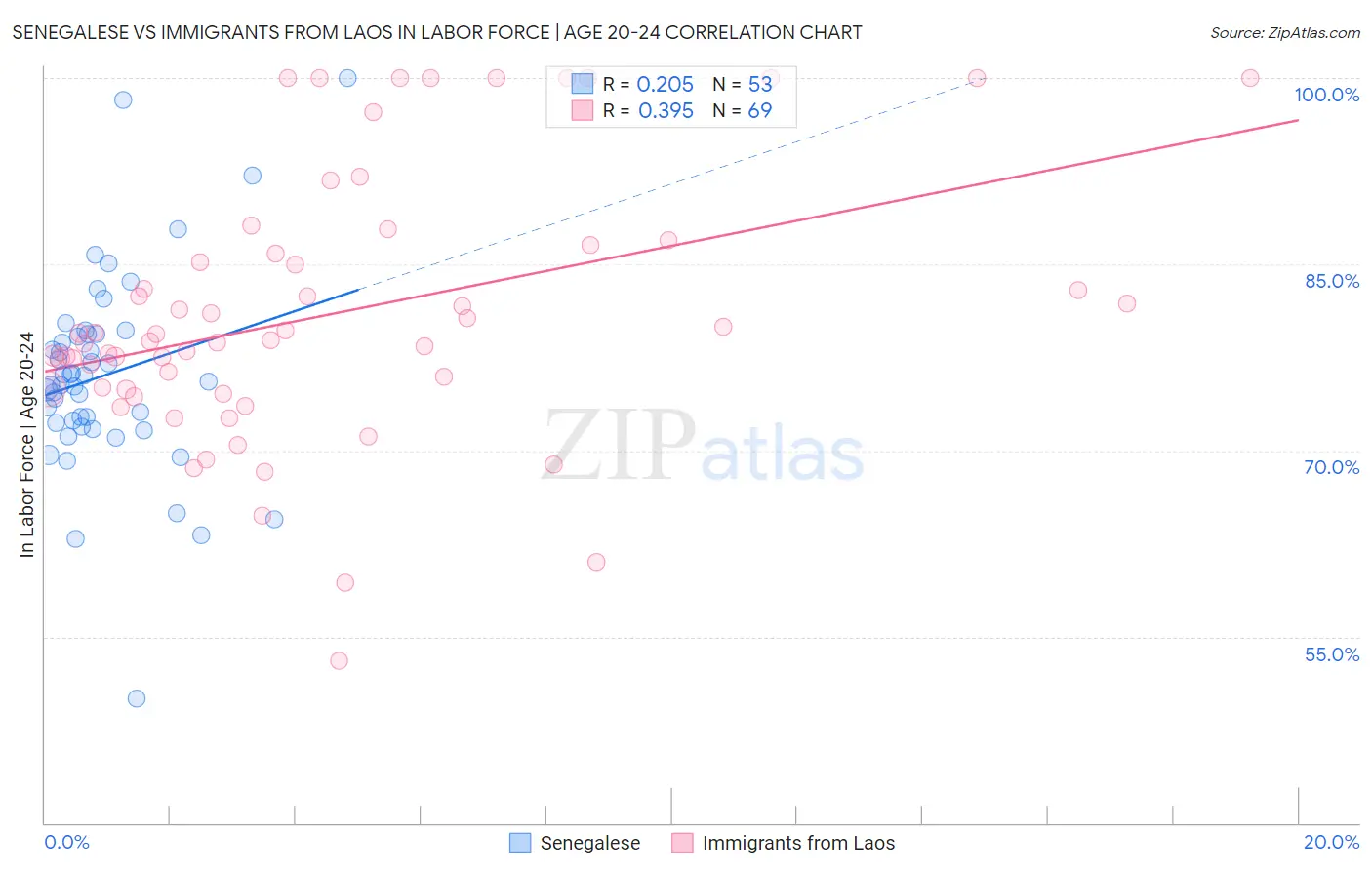 Senegalese vs Immigrants from Laos In Labor Force | Age 20-24