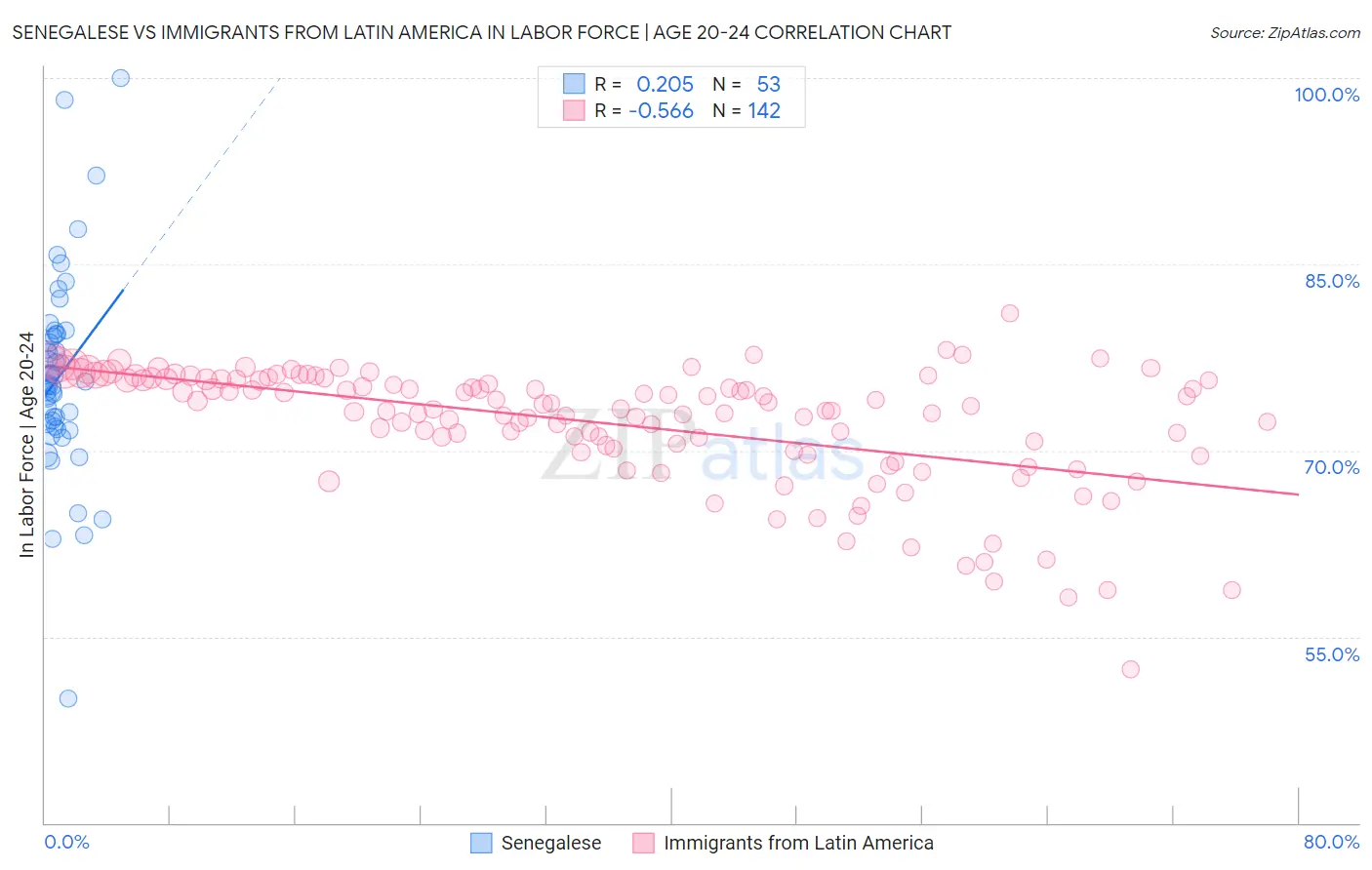 Senegalese vs Immigrants from Latin America In Labor Force | Age 20-24