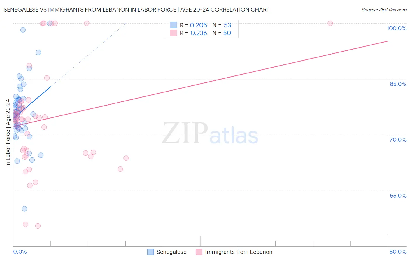 Senegalese vs Immigrants from Lebanon In Labor Force | Age 20-24